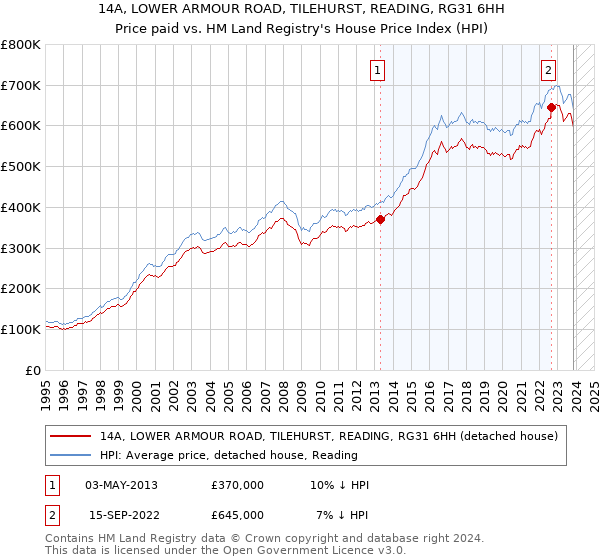 14A, LOWER ARMOUR ROAD, TILEHURST, READING, RG31 6HH: Price paid vs HM Land Registry's House Price Index