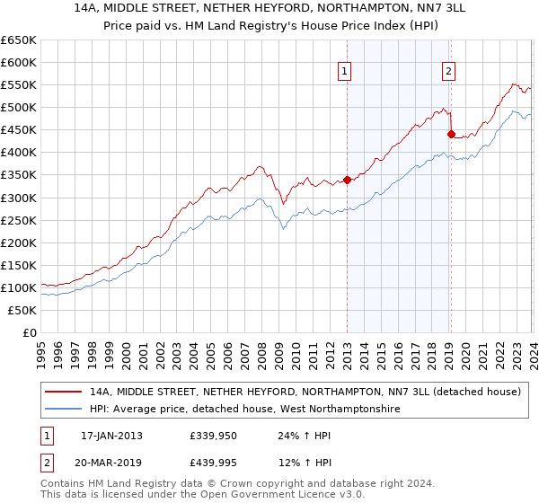 14A, MIDDLE STREET, NETHER HEYFORD, NORTHAMPTON, NN7 3LL: Price paid vs HM Land Registry's House Price Index