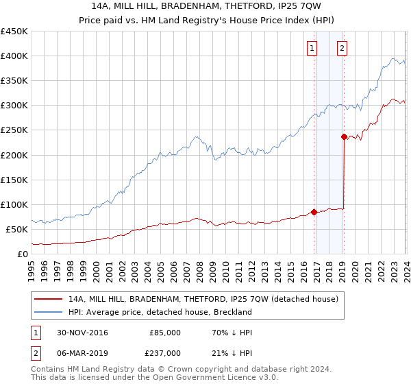 14A, MILL HILL, BRADENHAM, THETFORD, IP25 7QW: Price paid vs HM Land Registry's House Price Index