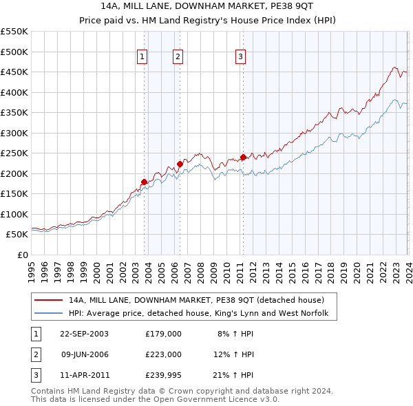 14A, MILL LANE, DOWNHAM MARKET, PE38 9QT: Price paid vs HM Land Registry's House Price Index