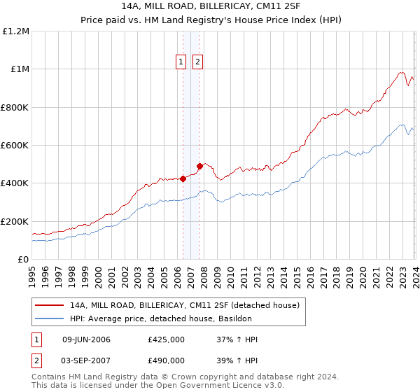 14A, MILL ROAD, BILLERICAY, CM11 2SF: Price paid vs HM Land Registry's House Price Index