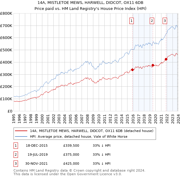 14A, MISTLETOE MEWS, HARWELL, DIDCOT, OX11 6DB: Price paid vs HM Land Registry's House Price Index