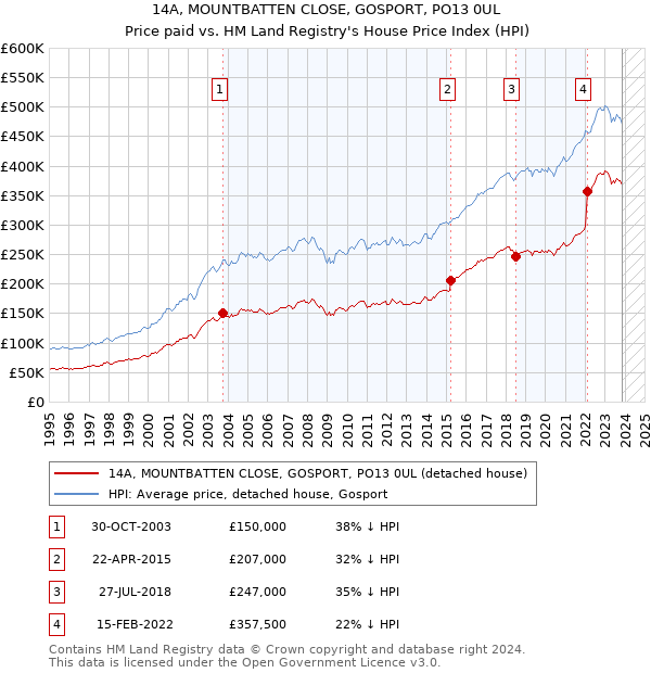 14A, MOUNTBATTEN CLOSE, GOSPORT, PO13 0UL: Price paid vs HM Land Registry's House Price Index