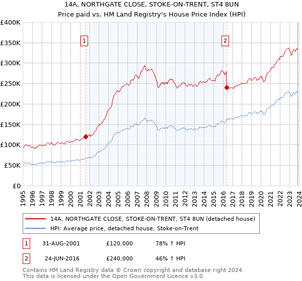 14A, NORTHGATE CLOSE, STOKE-ON-TRENT, ST4 8UN: Price paid vs HM Land Registry's House Price Index