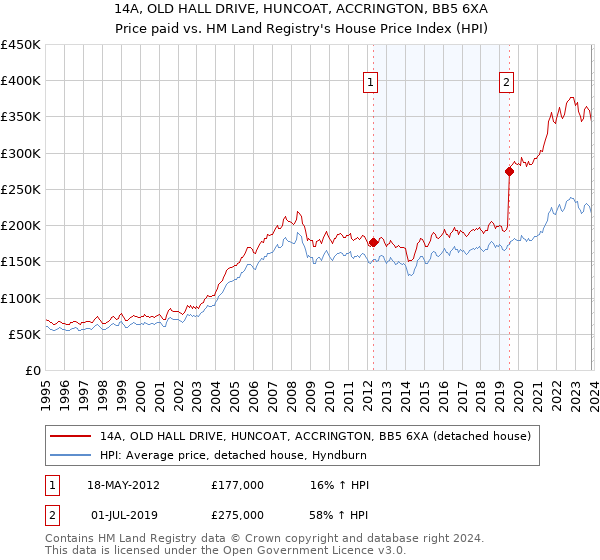 14A, OLD HALL DRIVE, HUNCOAT, ACCRINGTON, BB5 6XA: Price paid vs HM Land Registry's House Price Index