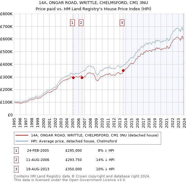 14A, ONGAR ROAD, WRITTLE, CHELMSFORD, CM1 3NU: Price paid vs HM Land Registry's House Price Index