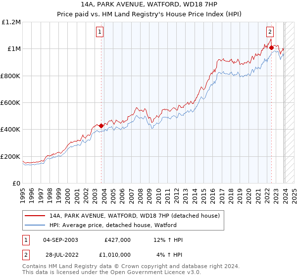14A, PARK AVENUE, WATFORD, WD18 7HP: Price paid vs HM Land Registry's House Price Index