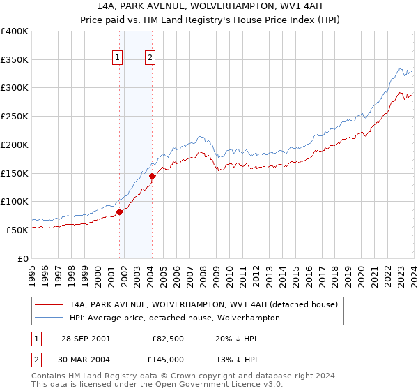 14A, PARK AVENUE, WOLVERHAMPTON, WV1 4AH: Price paid vs HM Land Registry's House Price Index