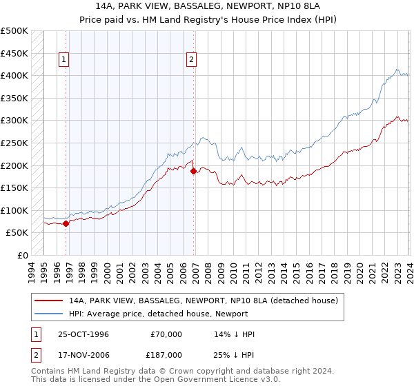 14A, PARK VIEW, BASSALEG, NEWPORT, NP10 8LA: Price paid vs HM Land Registry's House Price Index