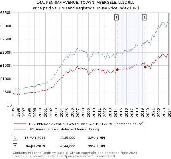 14A, PENISAF AVENUE, TOWYN, ABERGELE, LL22 9LL: Price paid vs HM Land Registry's House Price Index