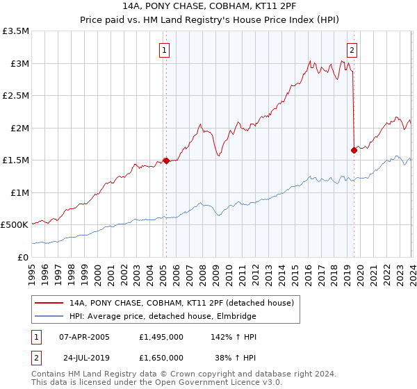14A, PONY CHASE, COBHAM, KT11 2PF: Price paid vs HM Land Registry's House Price Index