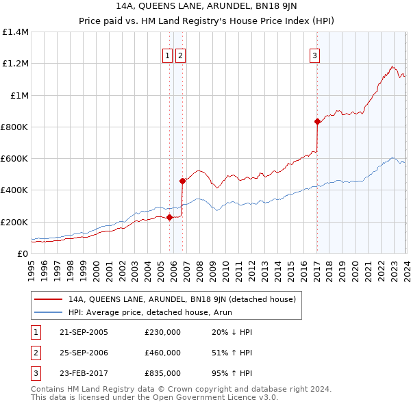 14A, QUEENS LANE, ARUNDEL, BN18 9JN: Price paid vs HM Land Registry's House Price Index