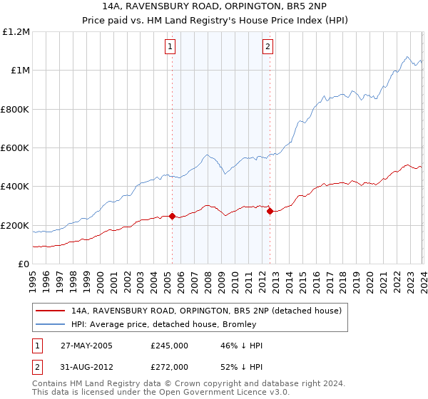 14A, RAVENSBURY ROAD, ORPINGTON, BR5 2NP: Price paid vs HM Land Registry's House Price Index