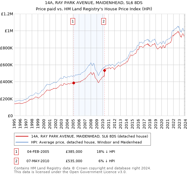 14A, RAY PARK AVENUE, MAIDENHEAD, SL6 8DS: Price paid vs HM Land Registry's House Price Index