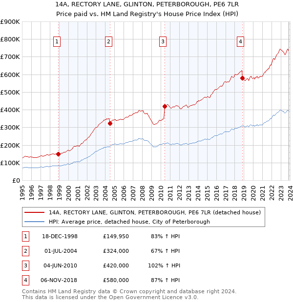 14A, RECTORY LANE, GLINTON, PETERBOROUGH, PE6 7LR: Price paid vs HM Land Registry's House Price Index