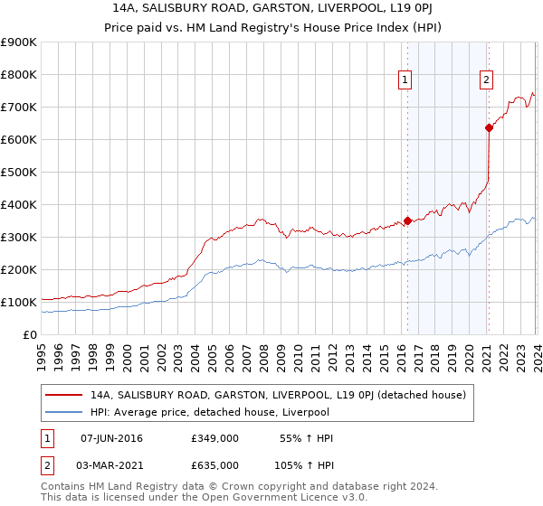 14A, SALISBURY ROAD, GARSTON, LIVERPOOL, L19 0PJ: Price paid vs HM Land Registry's House Price Index