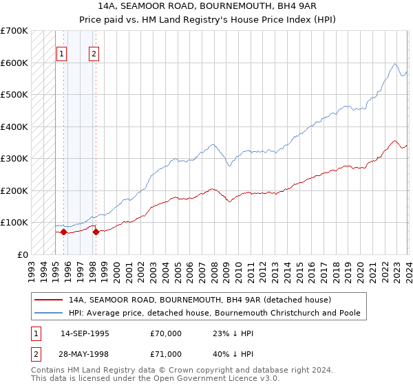 14A, SEAMOOR ROAD, BOURNEMOUTH, BH4 9AR: Price paid vs HM Land Registry's House Price Index
