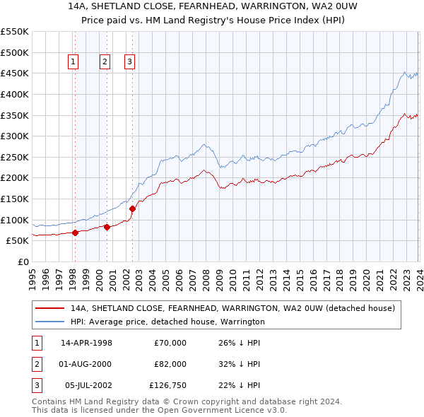 14A, SHETLAND CLOSE, FEARNHEAD, WARRINGTON, WA2 0UW: Price paid vs HM Land Registry's House Price Index