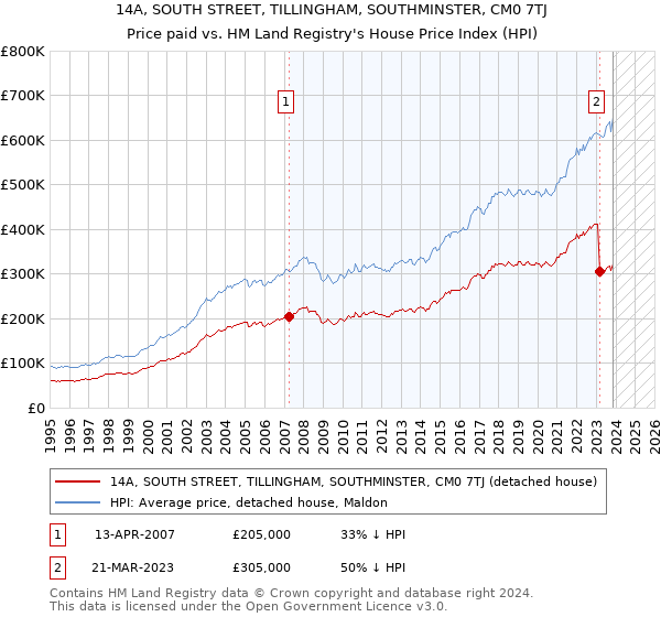 14A, SOUTH STREET, TILLINGHAM, SOUTHMINSTER, CM0 7TJ: Price paid vs HM Land Registry's House Price Index