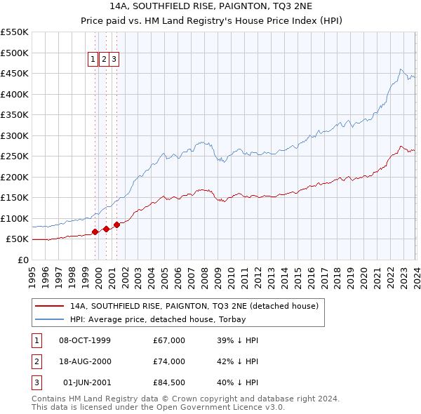 14A, SOUTHFIELD RISE, PAIGNTON, TQ3 2NE: Price paid vs HM Land Registry's House Price Index