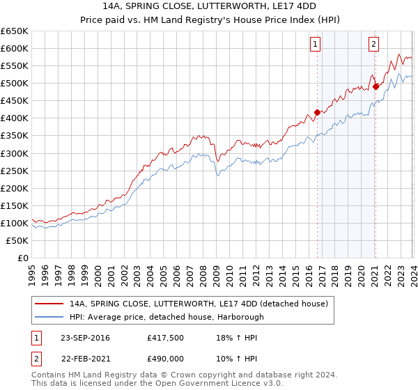 14A, SPRING CLOSE, LUTTERWORTH, LE17 4DD: Price paid vs HM Land Registry's House Price Index