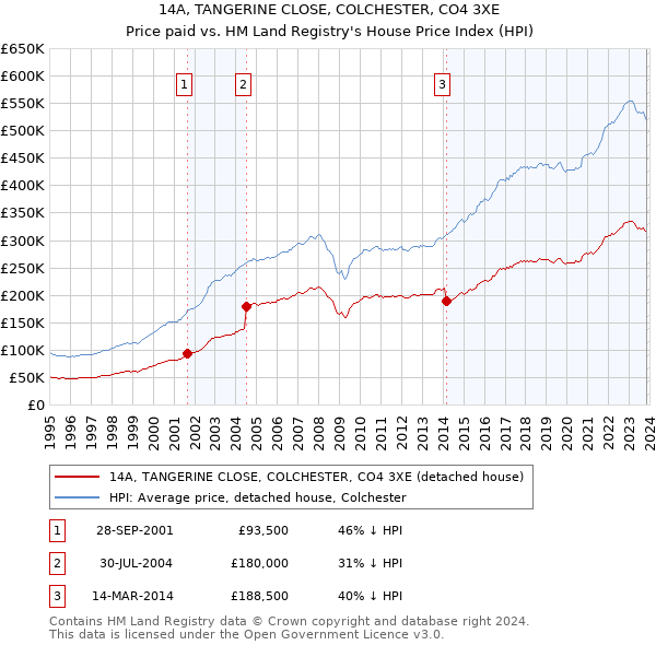 14A, TANGERINE CLOSE, COLCHESTER, CO4 3XE: Price paid vs HM Land Registry's House Price Index