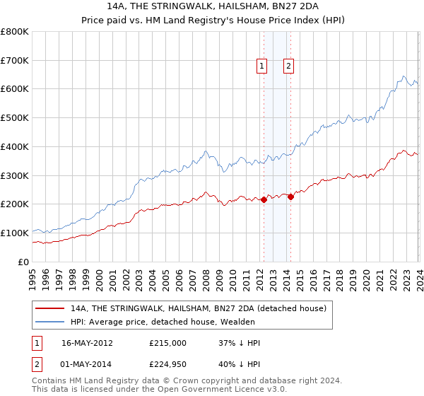 14A, THE STRINGWALK, HAILSHAM, BN27 2DA: Price paid vs HM Land Registry's House Price Index