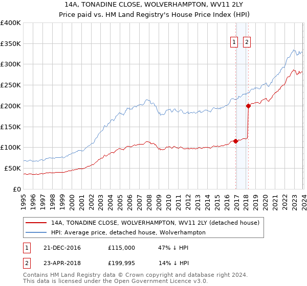 14A, TONADINE CLOSE, WOLVERHAMPTON, WV11 2LY: Price paid vs HM Land Registry's House Price Index