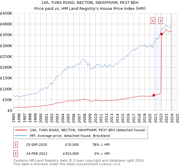 14A, TUNS ROAD, NECTON, SWAFFHAM, PE37 8EH: Price paid vs HM Land Registry's House Price Index