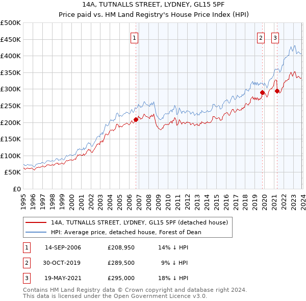 14A, TUTNALLS STREET, LYDNEY, GL15 5PF: Price paid vs HM Land Registry's House Price Index