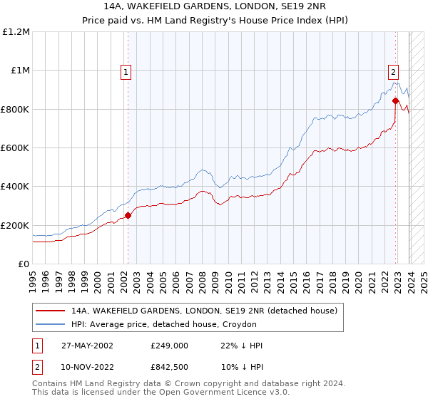 14A, WAKEFIELD GARDENS, LONDON, SE19 2NR: Price paid vs HM Land Registry's House Price Index