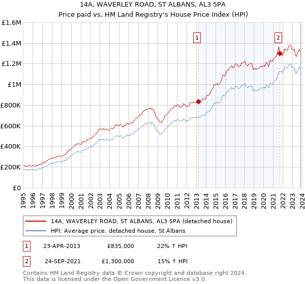 14A, WAVERLEY ROAD, ST ALBANS, AL3 5PA: Price paid vs HM Land Registry's House Price Index