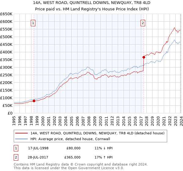 14A, WEST ROAD, QUINTRELL DOWNS, NEWQUAY, TR8 4LD: Price paid vs HM Land Registry's House Price Index
