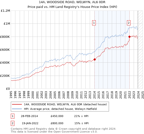 14A, WOODSIDE ROAD, WELWYN, AL6 0DR: Price paid vs HM Land Registry's House Price Index