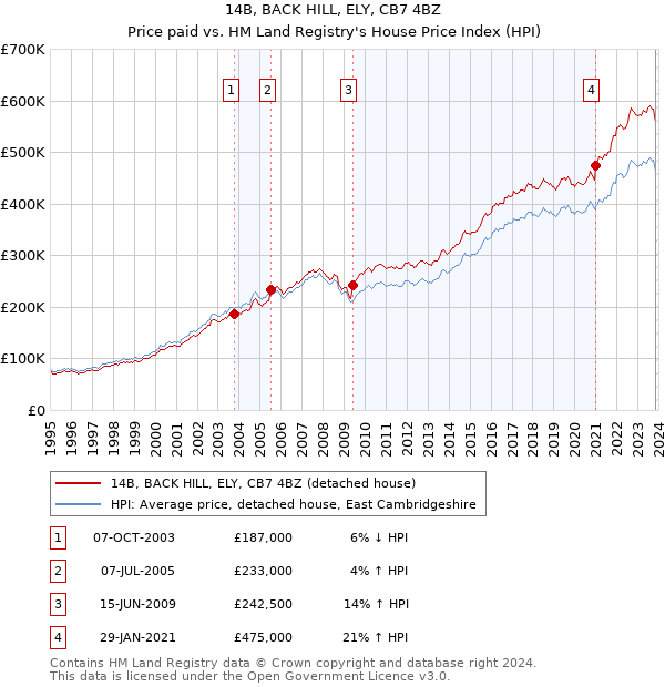 14B, BACK HILL, ELY, CB7 4BZ: Price paid vs HM Land Registry's House Price Index