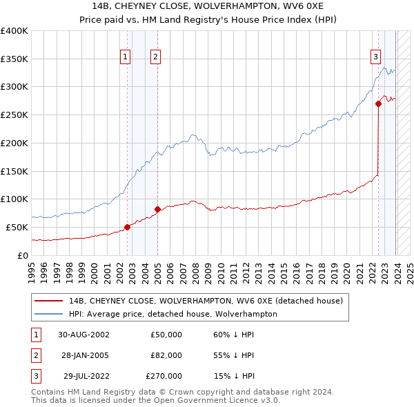 14B, CHEYNEY CLOSE, WOLVERHAMPTON, WV6 0XE: Price paid vs HM Land Registry's House Price Index