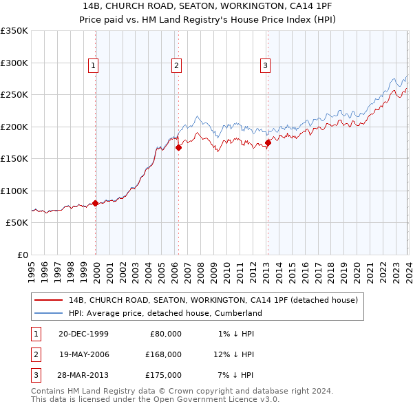 14B, CHURCH ROAD, SEATON, WORKINGTON, CA14 1PF: Price paid vs HM Land Registry's House Price Index