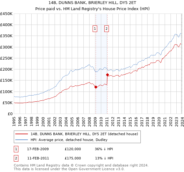 14B, DUNNS BANK, BRIERLEY HILL, DY5 2ET: Price paid vs HM Land Registry's House Price Index