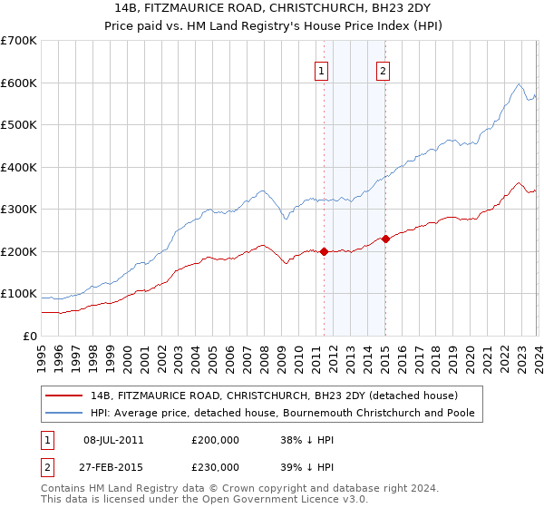 14B, FITZMAURICE ROAD, CHRISTCHURCH, BH23 2DY: Price paid vs HM Land Registry's House Price Index