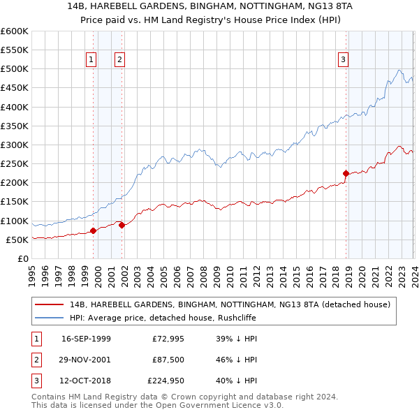 14B, HAREBELL GARDENS, BINGHAM, NOTTINGHAM, NG13 8TA: Price paid vs HM Land Registry's House Price Index