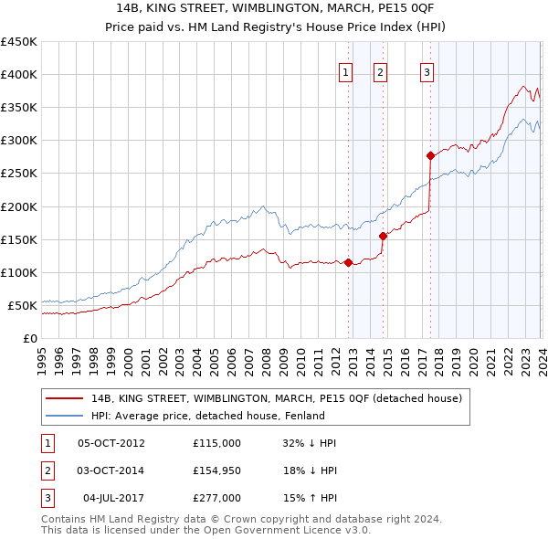 14B, KING STREET, WIMBLINGTON, MARCH, PE15 0QF: Price paid vs HM Land Registry's House Price Index
