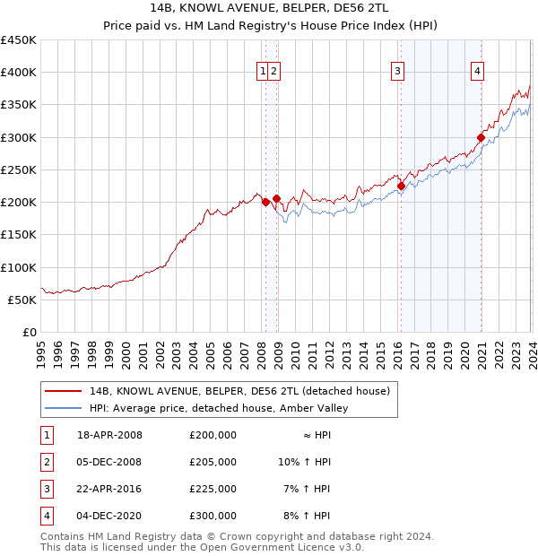 14B, KNOWL AVENUE, BELPER, DE56 2TL: Price paid vs HM Land Registry's House Price Index