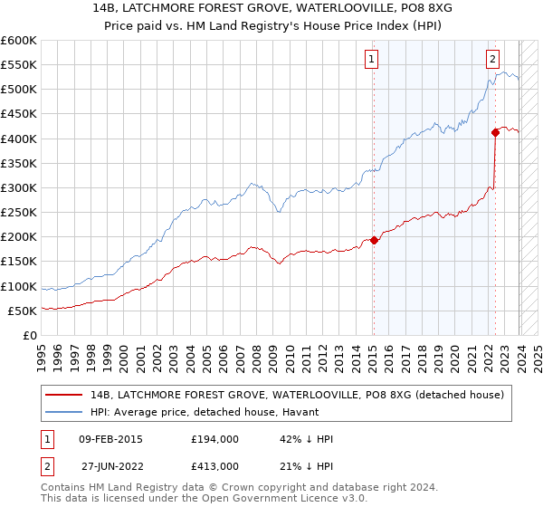 14B, LATCHMORE FOREST GROVE, WATERLOOVILLE, PO8 8XG: Price paid vs HM Land Registry's House Price Index