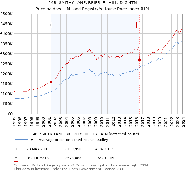 14B, SMITHY LANE, BRIERLEY HILL, DY5 4TN: Price paid vs HM Land Registry's House Price Index