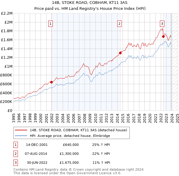 14B, STOKE ROAD, COBHAM, KT11 3AS: Price paid vs HM Land Registry's House Price Index