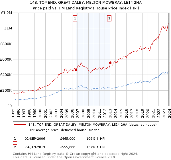 14B, TOP END, GREAT DALBY, MELTON MOWBRAY, LE14 2HA: Price paid vs HM Land Registry's House Price Index