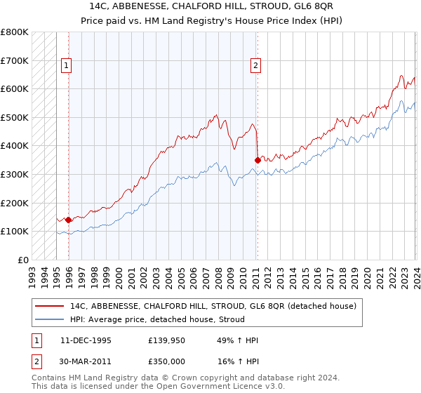 14C, ABBENESSE, CHALFORD HILL, STROUD, GL6 8QR: Price paid vs HM Land Registry's House Price Index