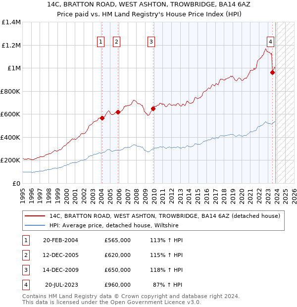14C, BRATTON ROAD, WEST ASHTON, TROWBRIDGE, BA14 6AZ: Price paid vs HM Land Registry's House Price Index