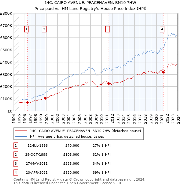 14C, CAIRO AVENUE, PEACEHAVEN, BN10 7HW: Price paid vs HM Land Registry's House Price Index