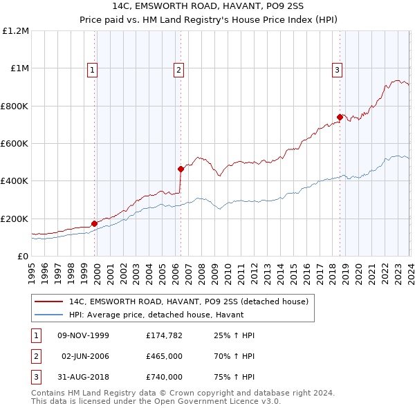 14C, EMSWORTH ROAD, HAVANT, PO9 2SS: Price paid vs HM Land Registry's House Price Index